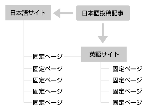 日本語サイトWordPress内に英語カテゴリーを制作